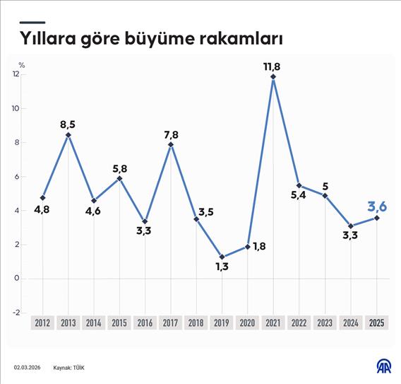 Yıllara göre büyüme rakamları