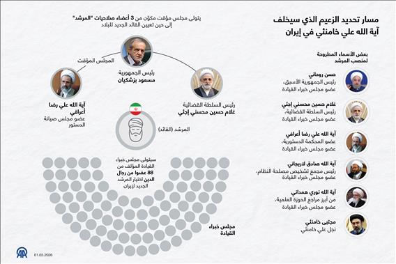 مسار تحديد الزعيم الذي سيخلف  آية الله علي خامنئي في إيران