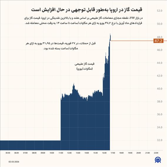قیمت گاز اروپا به شدت افزایش یافت