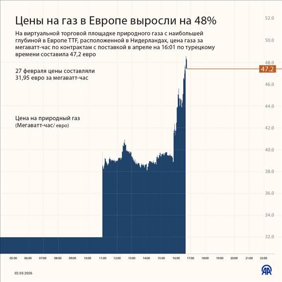 Цены на газ в Европе выросли на 48%