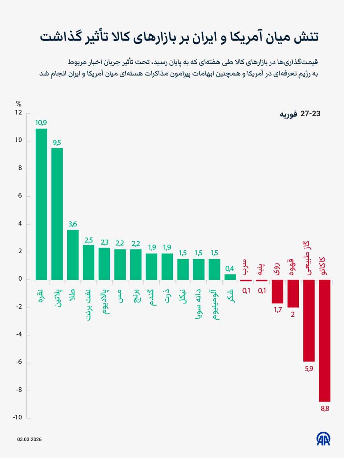 تنش میان آمریکا و ایران بر بازارهای کالا تأثیر گذاشت