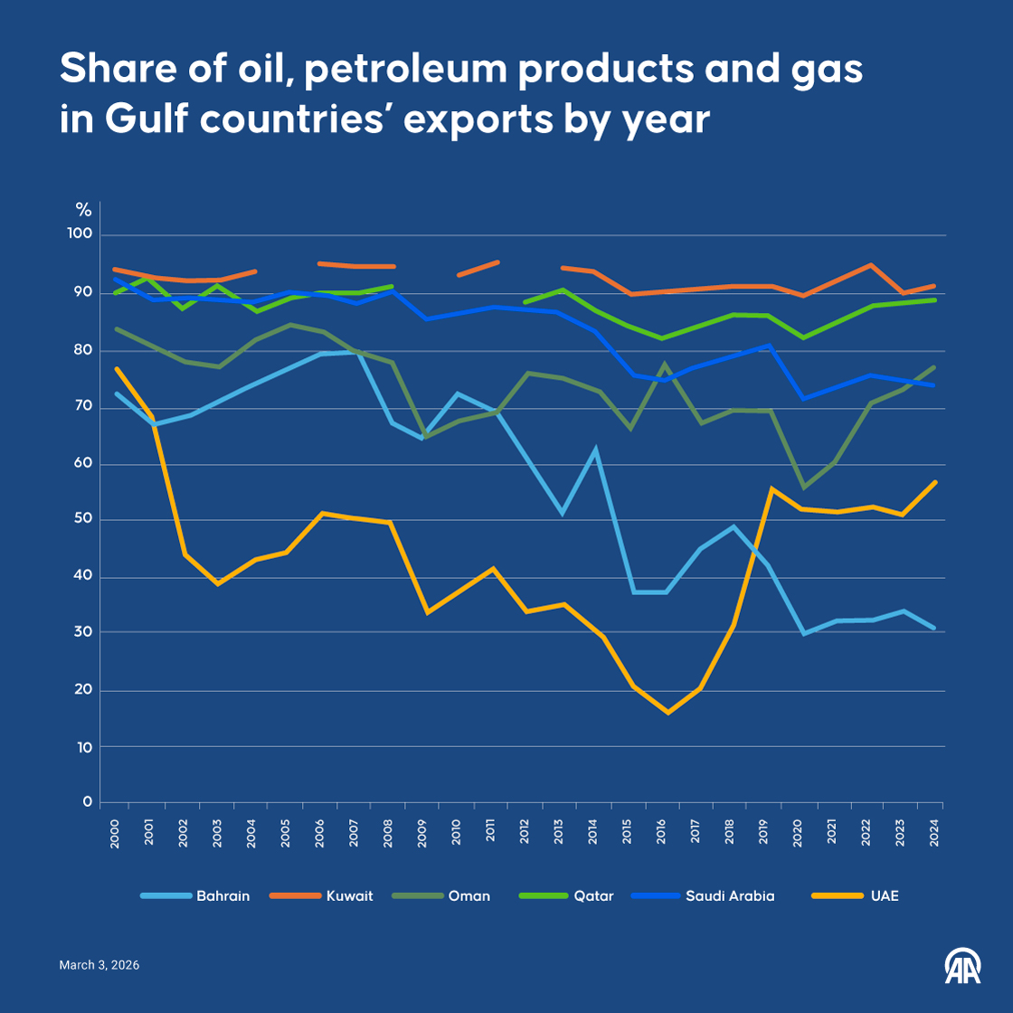 Share of oil, petroleum products and gas in Gulf countries’ exports by year