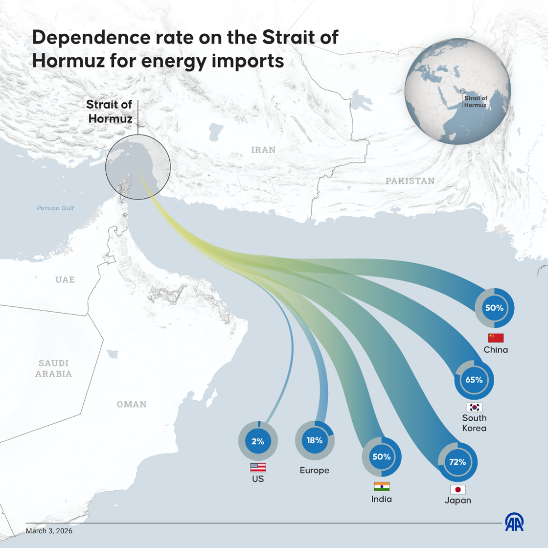 Dependence rate on the Strait of Hormuz for energy imports