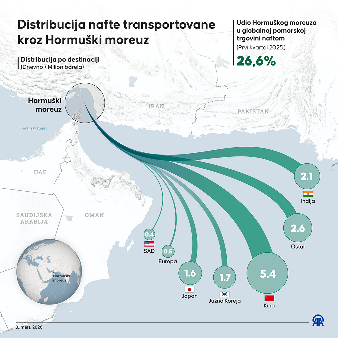 Distribucija nafte transportovane kroz Hormuški moreuz