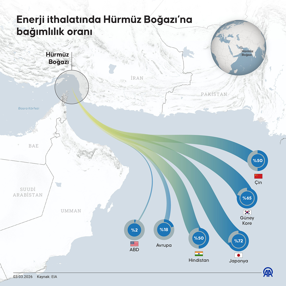 Enerji ithalatında Hürmüz Boğazı’na bağımlılık oranı