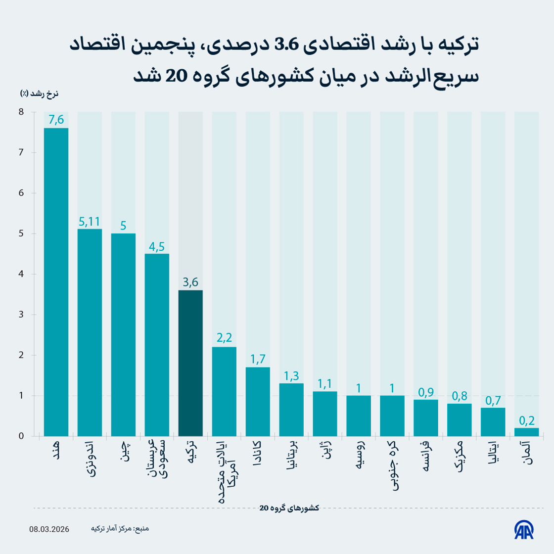 ترکیه با رشد اقتصادی 3.6 درصدی، پنجمین اقتصاد سریع‌الرشد در میان کشورهای گروه 20 شد