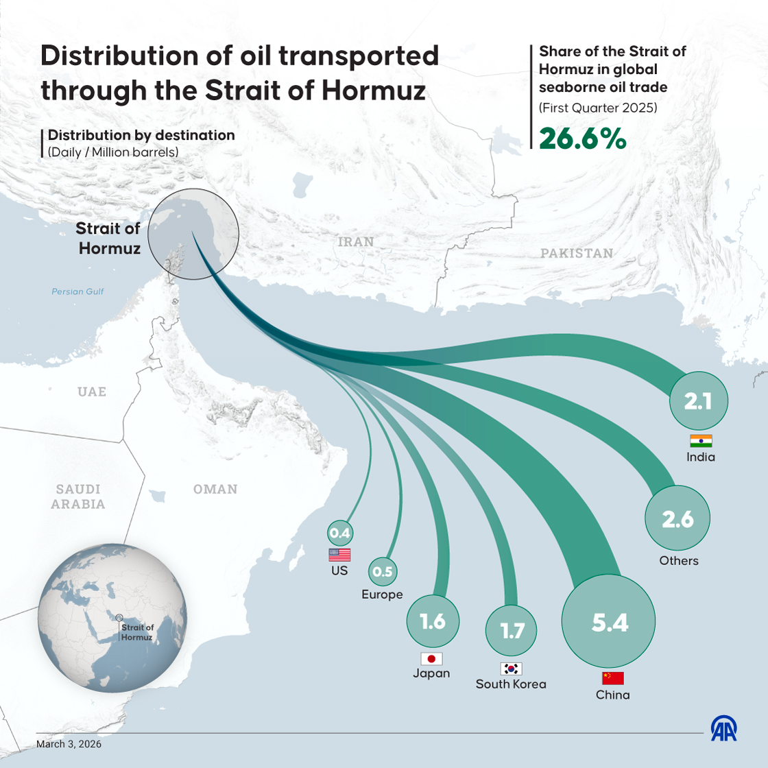 Distribution of oil transported through the Strait of Hormuz