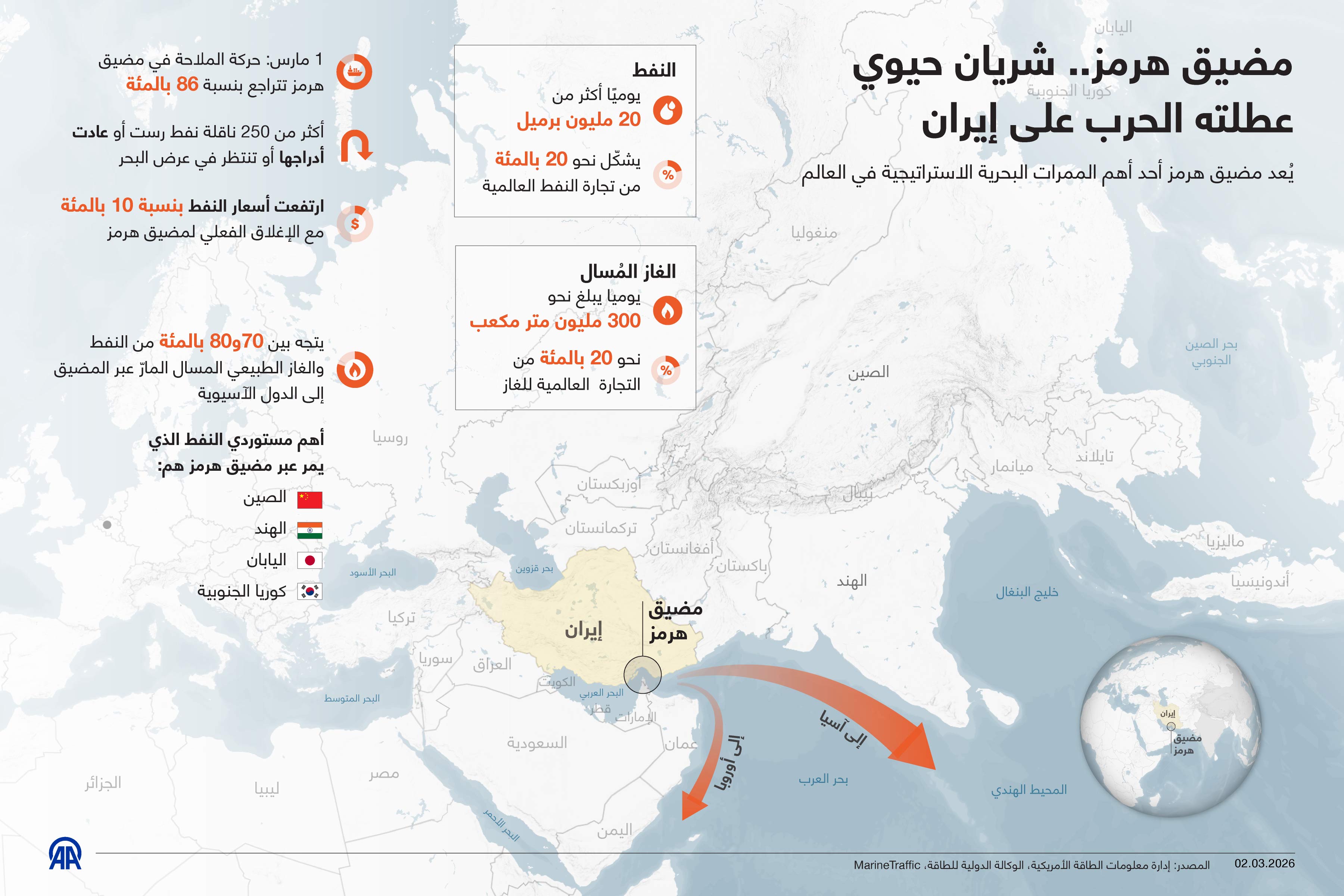 مضيق هرمز.. شريان حيوي عطلته الحرب على إيران