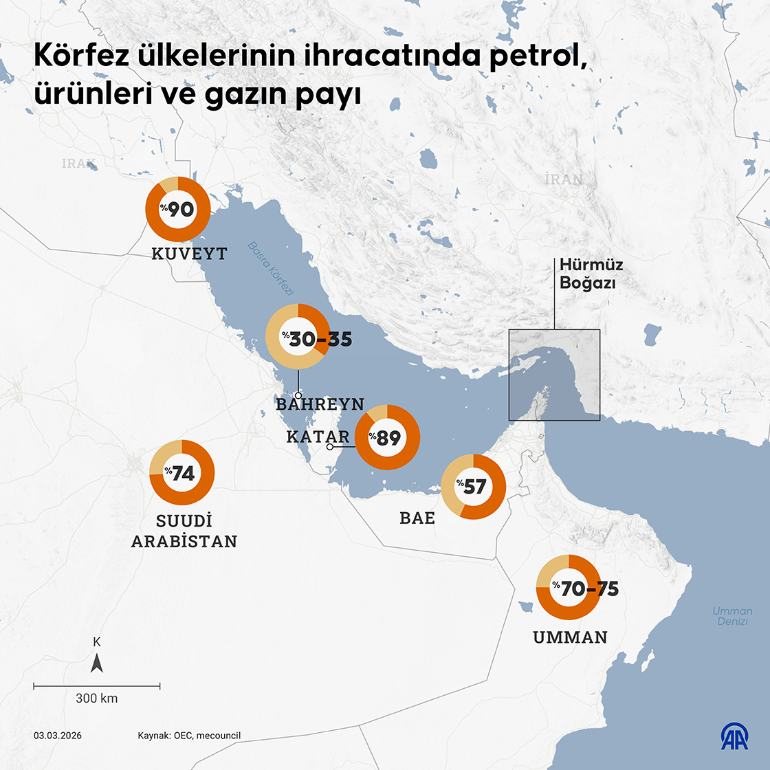 Körfez ülkelerinin ihracatında petrol, petrol ürünleri ve gazın payı