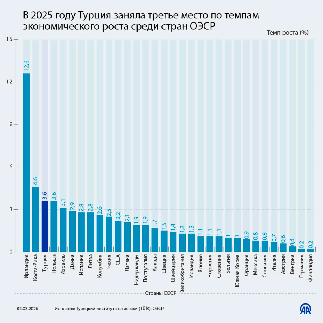 В 2025 году Турция заняла третье место по темпам экономического роста среди стран ОЭСР