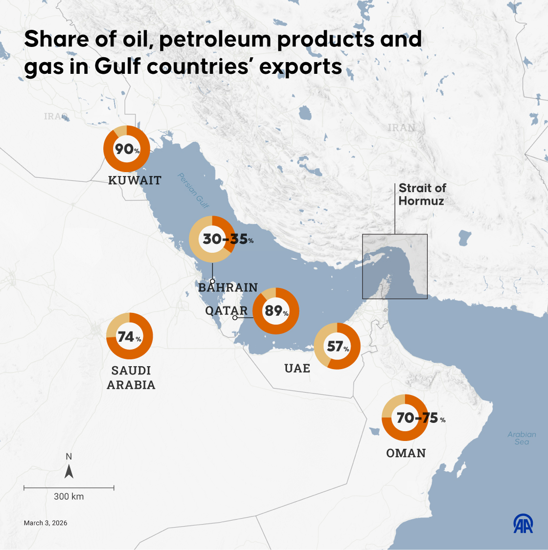 Share of oil, petroleum products and gas in Gulf countries’ exports