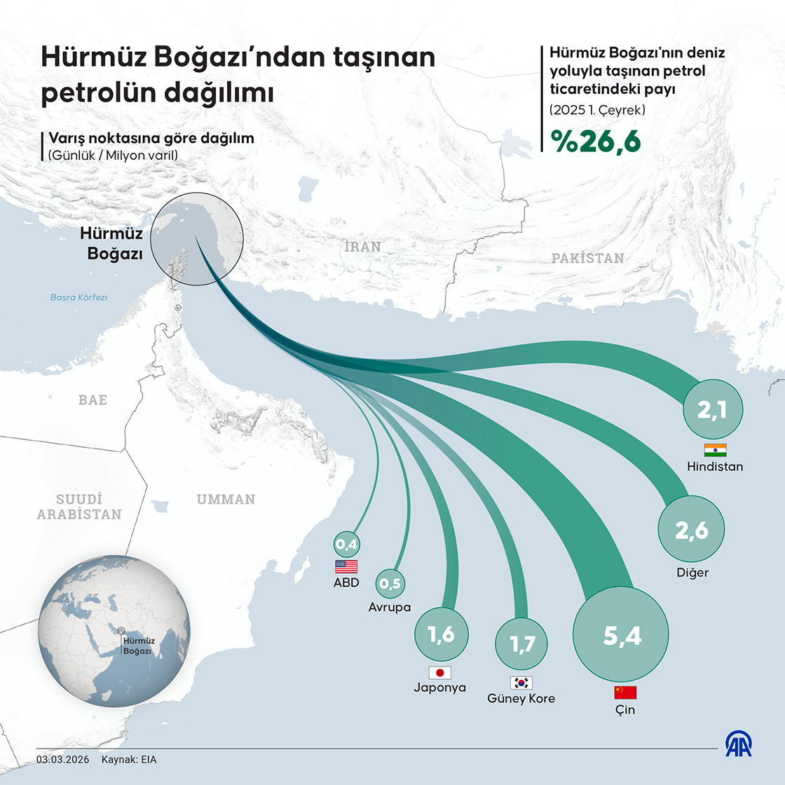 Hürmüz Boğazı’ndan taşınan petrolün dağılımı