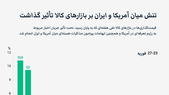 تنش میان آمریکا و ایران بر بازارهای کالا تأثیر گذاشت