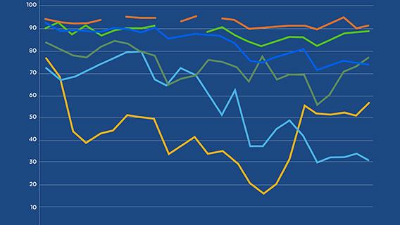 Yıllara göre Körfez ülkelerinin ihracatında petrol, petrol ürünleri ve gazın payı