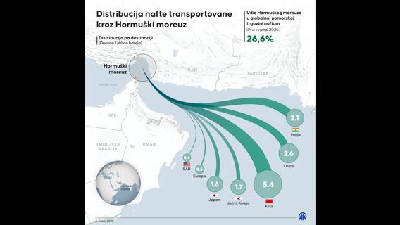 Distribucija nafte transportovane kroz Hormuški moreuz