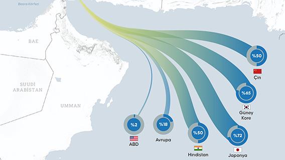 Enerji ithalatında Hürmüz Boğazı’na bağımlılık oranı