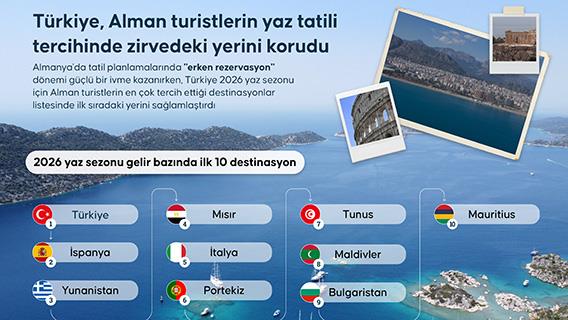 Türkiye, Alman turistlerin yaz tatili tercihinde zirvedeki yerini korudu