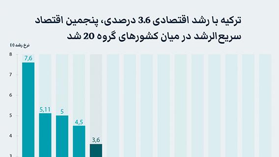 ترکیه با رشد اقتصادی 3.6 درصدی، پنجمین اقتصاد سریع‌الرشد در میان کشورهای گروه 20 شد