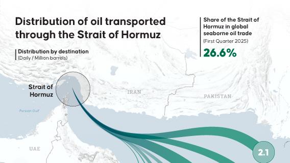 Distribution of oil transported through the Strait of Hormuz