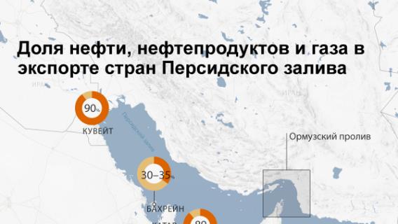 Доля нефти, нефтепродуктов и газа в экспорте стран Персидского залива