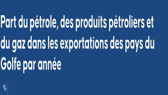 La part du pétrole, des produits pétroliers et du gaz dans les exportations des pays du Golfe par année