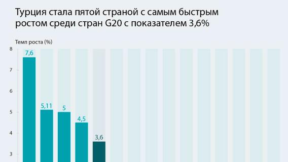 Турция стала пятой страной с самым быстрым ростом среди стран G20 с показателем 3,6%