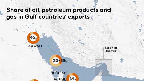 Share of oil, petroleum products and gas in Gulf countries’ exports