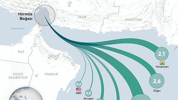 Hürmüz Boğazı’ndan taşınan petrolün dağılımı