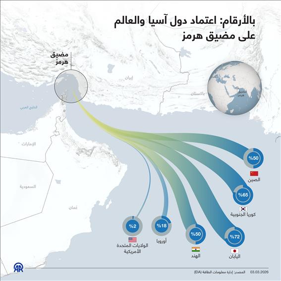 بالأرقام: اعتماد دول آسيا والعالم  على مضيق هرمز