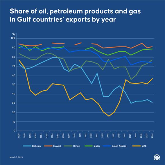Share of oil, petroleum products and gas in Gulf countries’ exports by year