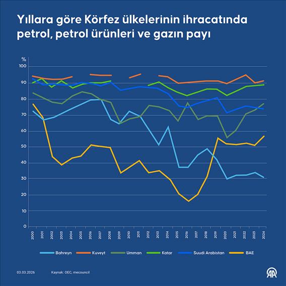 Yıllara göre Körfez ülkelerinin ihracatında petrol, petrol ürünleri ve gazın payı