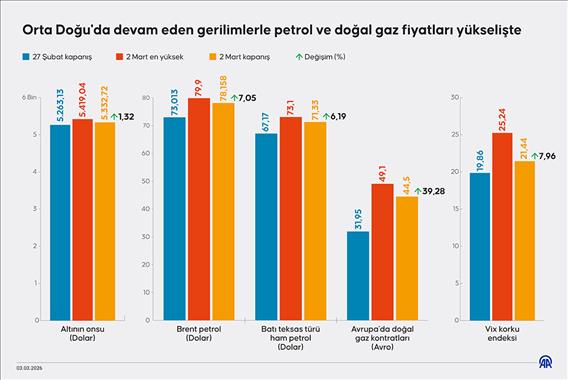 Orta Doğu'da devam eden gerilimlerle petrol ve doğal gaz fiyatları yükselişte