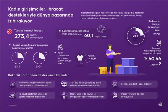 Kadın girişimciler, ihracat destekleriyle dünya pazarında iz bırakıyor