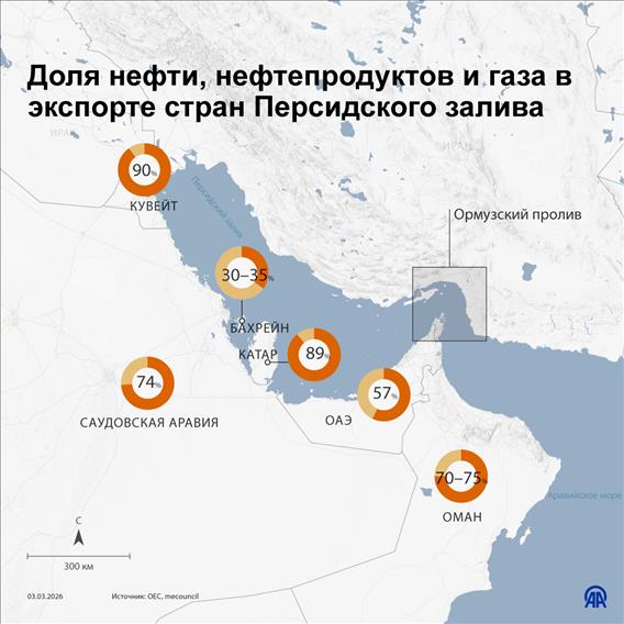 Доля нефти, нефтепродуктов и газа в экспорте стран Персидского залива