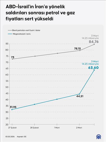 ABD-İsrail'in İran'a yönelik saldırıları sonrası petrol ve gaz fiyatları sert yükseldi
