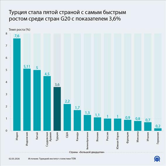 Турция стала пятой страной с самым быстрым ростом среди стран G20 с показателем 3,6%