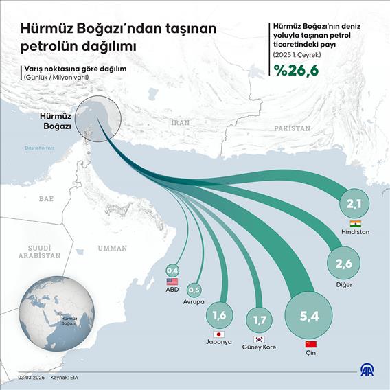 Hürmüz Boğazı’ndan taşınan petrolün dağılımı