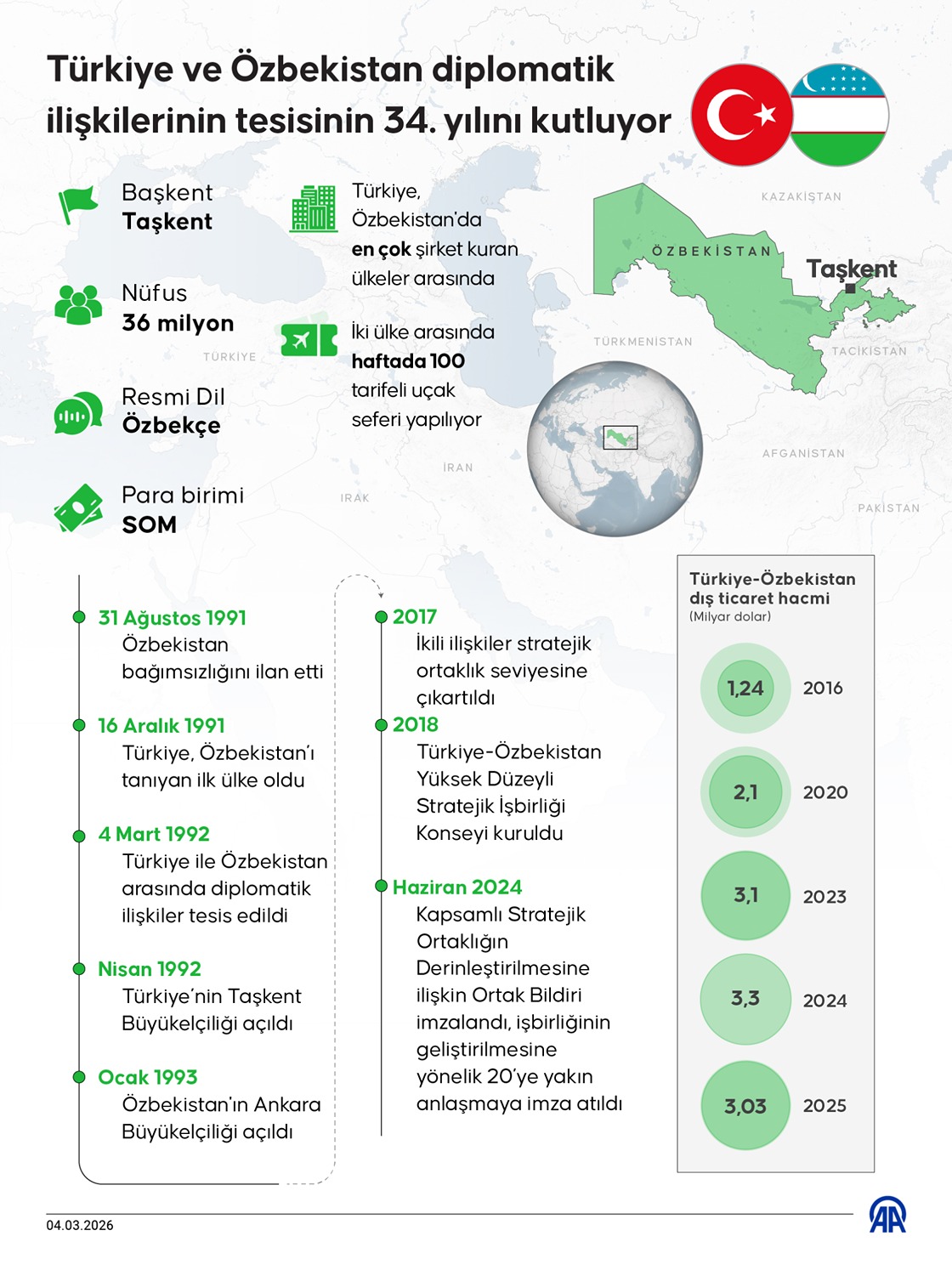 Türkiye ve Özbekistan diplomatik ilişkilerinin tesisinin 34. yılını kutluyor