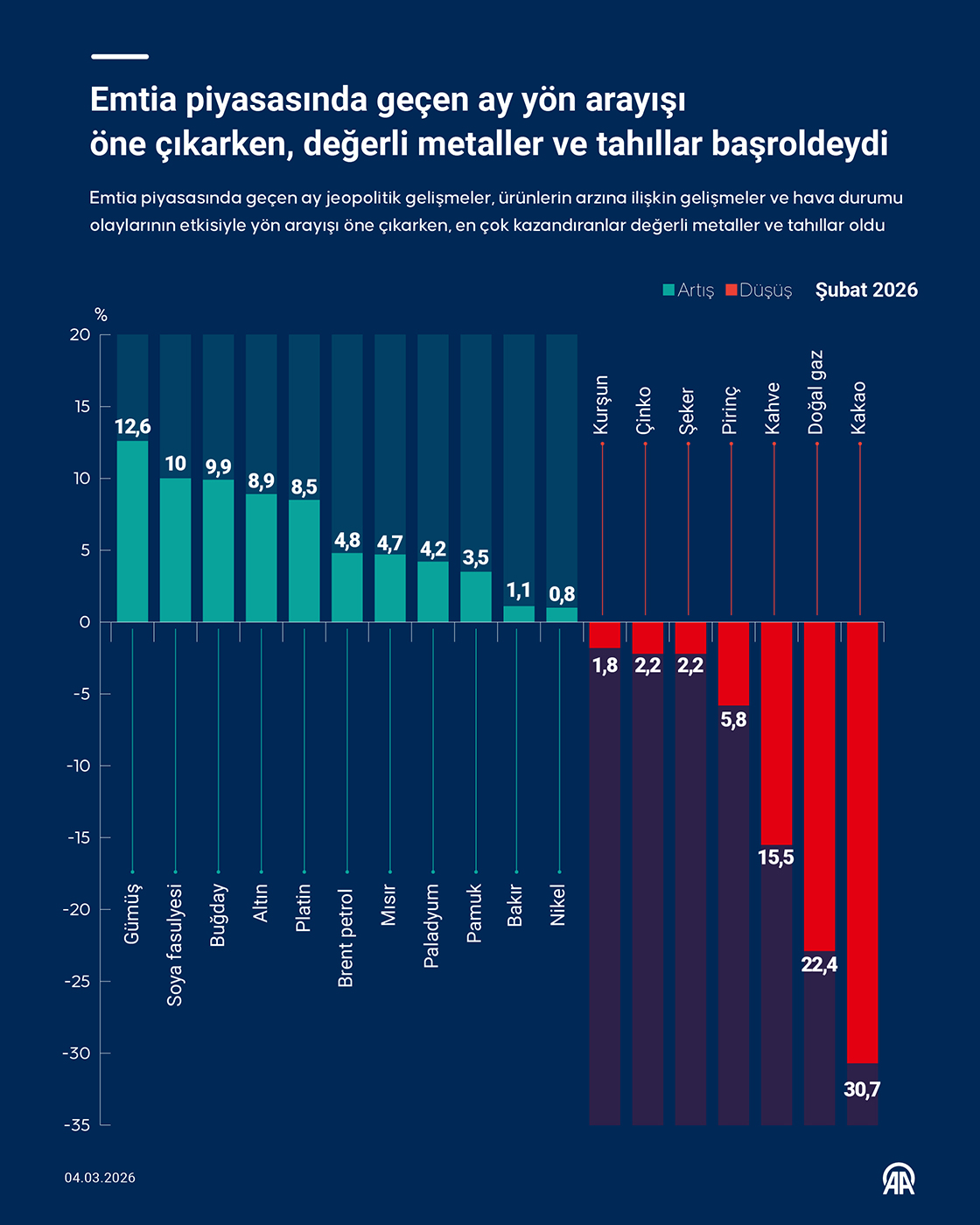 Emtia piyasasında geçen ay yön arayışı öne çıkarken değerli metaller ve tahıllar başroldeydi