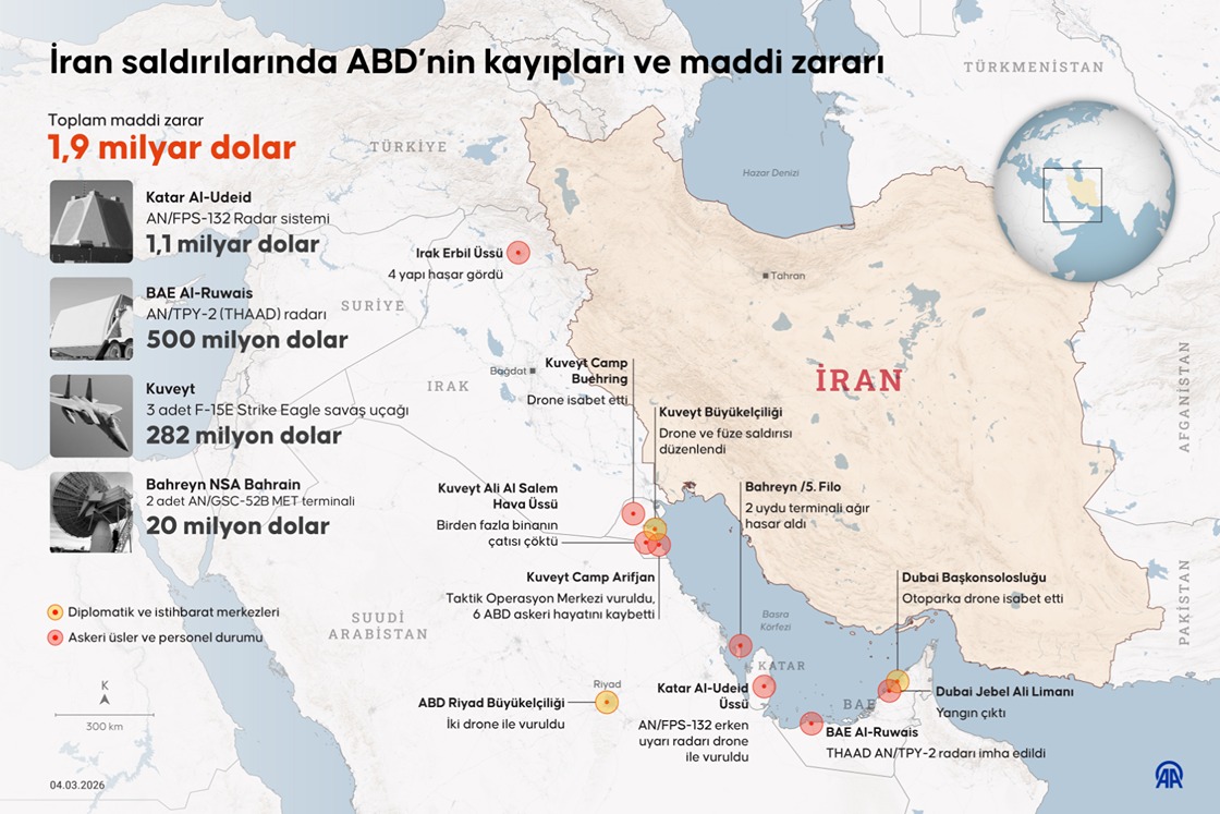 ABD, İran'a saldırıların 4 gününde yaklaşık 2 milyar dolarlık askeri ekipman kaybetti