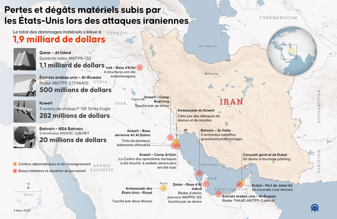 Les États‑Unis ont perdu près de 2 milliards de dollars d’équipements militaires dans les premiers jours des frappes contre l’Iran
