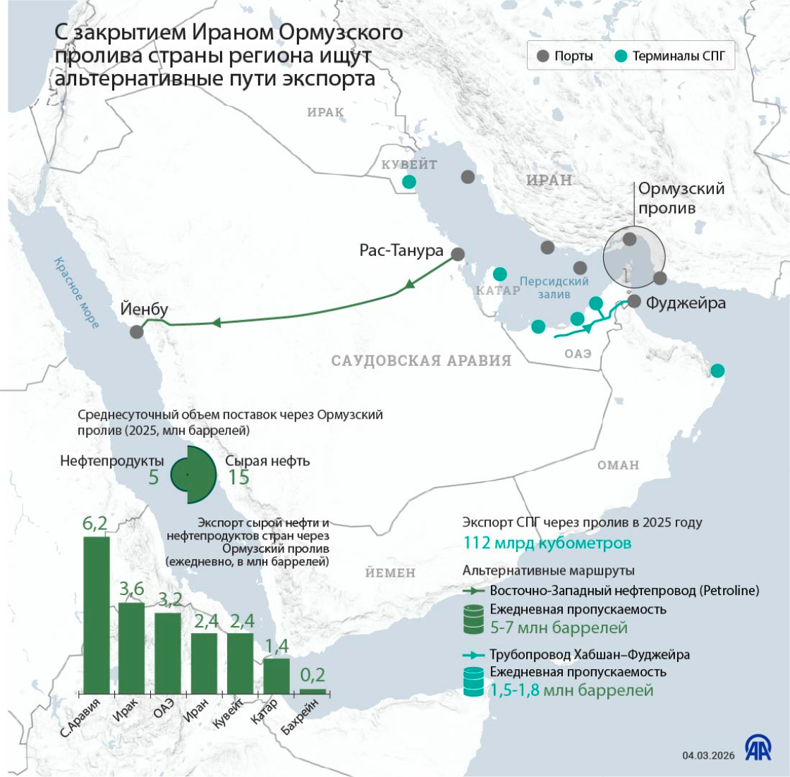 С закрытием Ираном Ормузского пролива страны региона ищут альтернативные пути экспорта