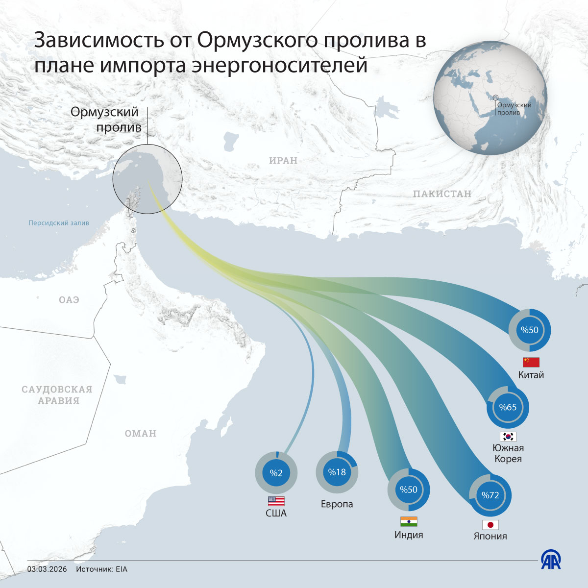 Зависимость от Ормузского пролива в плане импорта энергоносителей