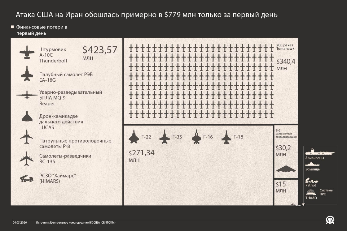 Атака США на Иран в первый день обошлась примерно в $779 млн 