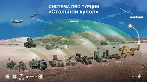 Система ПВО Турции «Стальной купол»