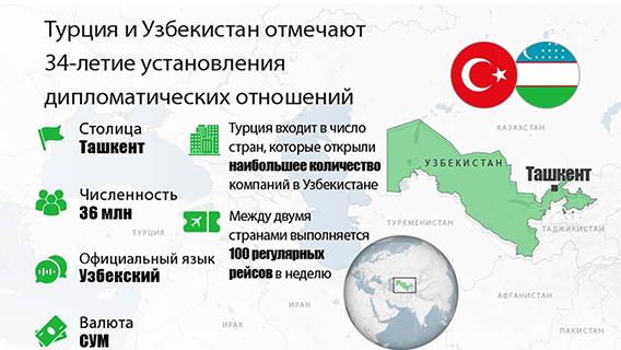 Турция и Узбекистан отмечают 34-летие установления дипломатических отношений