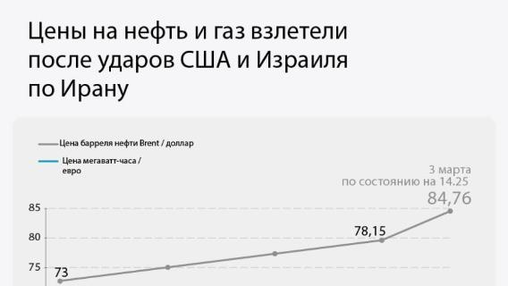Цены на нефть и газ взлетели после ударов США и Израиля по Ирану