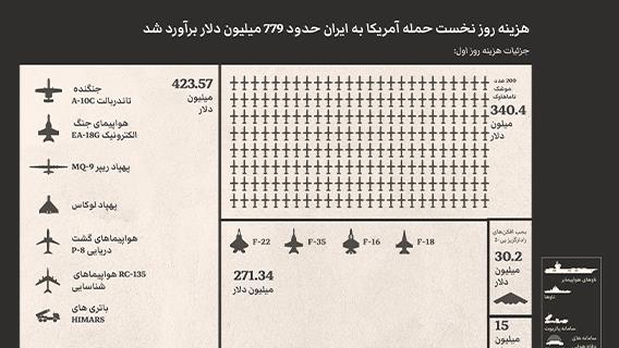 هزینه روز نخست حمله آمریکا به ایران حدود 779 میلیون دلار برآورد شد