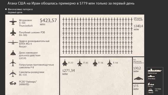 Атака США на Иран в первый день обошлась примерно в $779 млн 