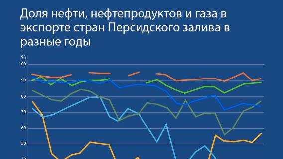 Доля нефти, нефтепродуктов и газа в экспорте стран Персидского залива в разные годы